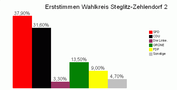 Die Grafik zeigt das Erststimmenergebnis in meinem Wahlkreis: SPD 37,9 %, CDU 31,6 %, Die Linke. 3,3%, GRÜNE 13,5 %, FDP 9,0 %, Sonstige: 4,7 %.