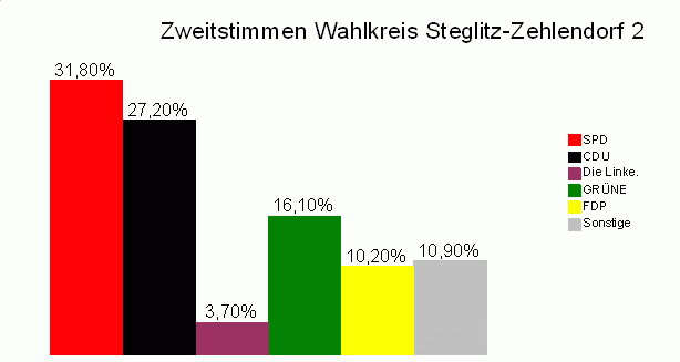 Die Grafik zeigt das Zweitstimmenergebnis in meinem Wahlkreis: SPD 31,8 %, CDU 27,2 %, Die Linke. 3,7 %, GRÜNE 16,1 %, FDP 10,2 %, Sonstige: 10,9 %.